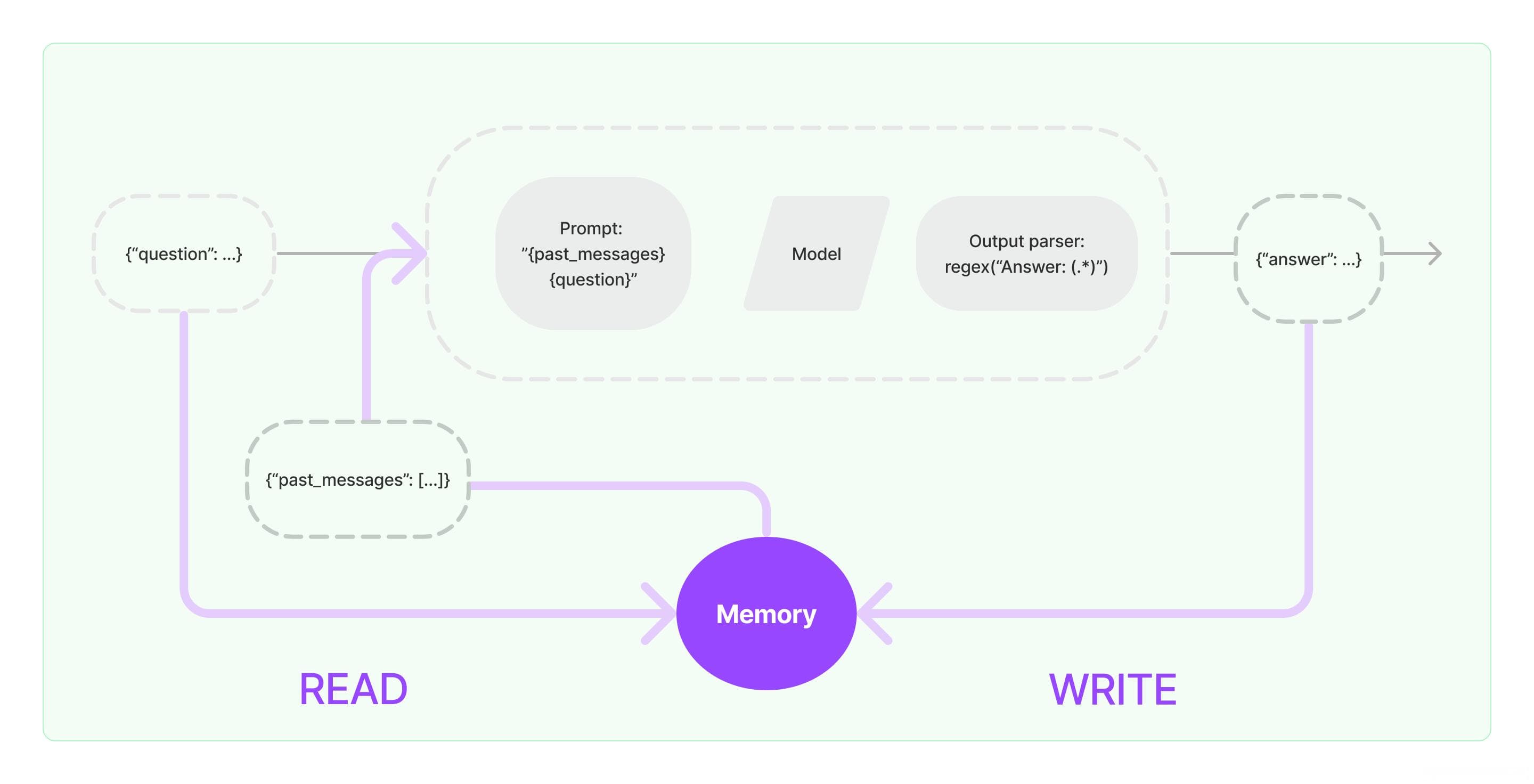 LangChain——通过Memory记住历史对话的内容