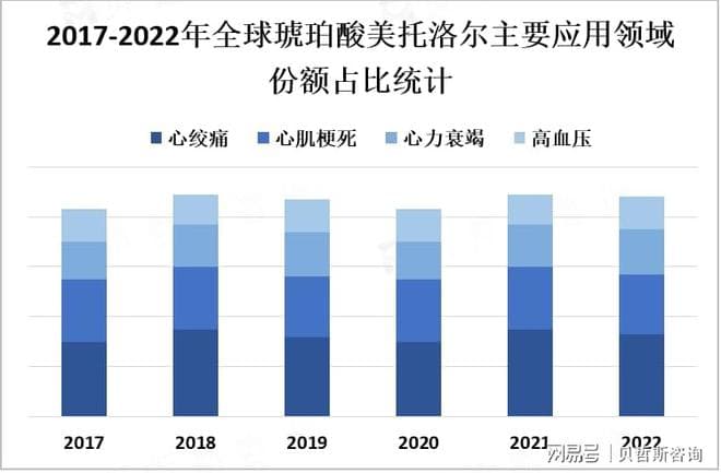 随着心血管疾病的不断增加，琥珀酸美托洛尔的市场需求将不断扩大