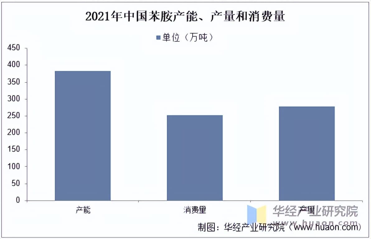 2025年中国苯胺行业产量、消费量及重点企业分析