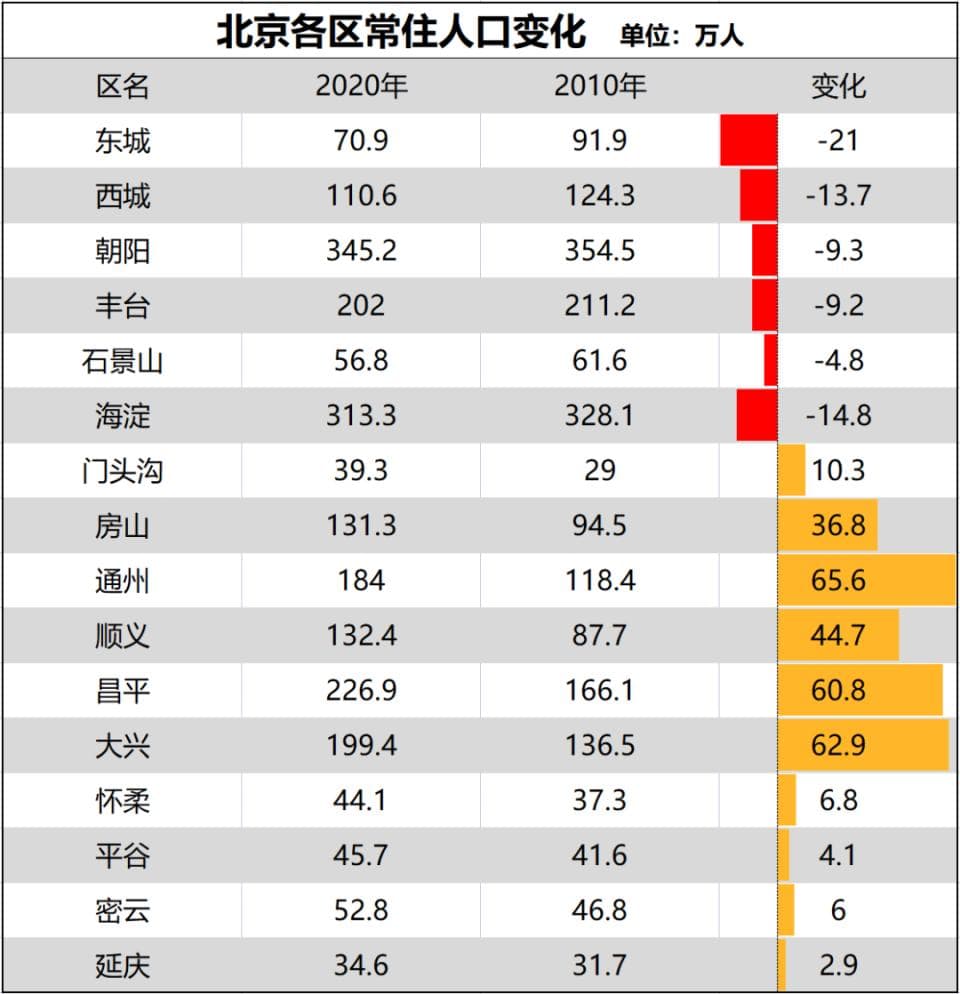 北上广深人口分化：京沪核心区人口流失，广深持续增长