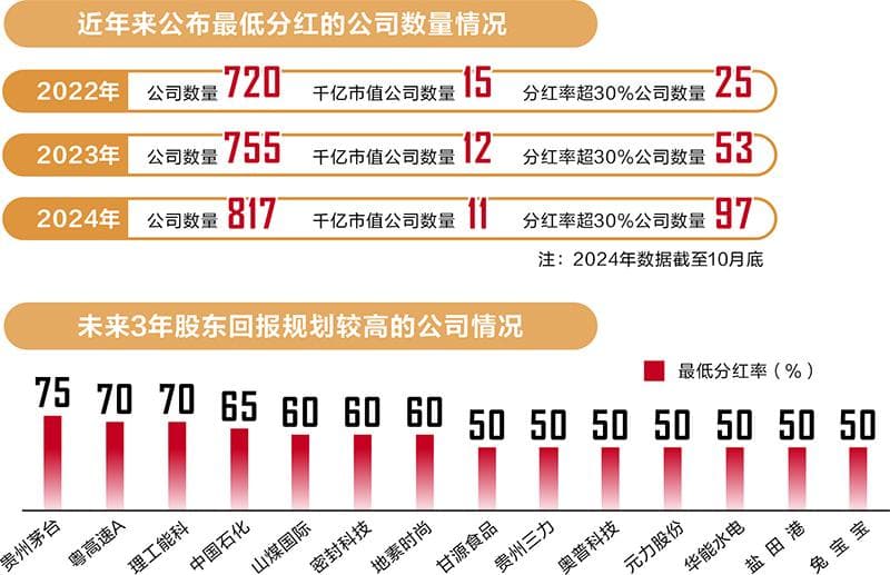 透视8000条分红承诺：三大趋势凸显 守信公司“钱”景可期