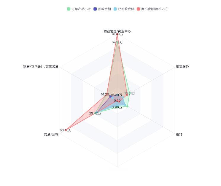 雷达图：应用场景与配置指南