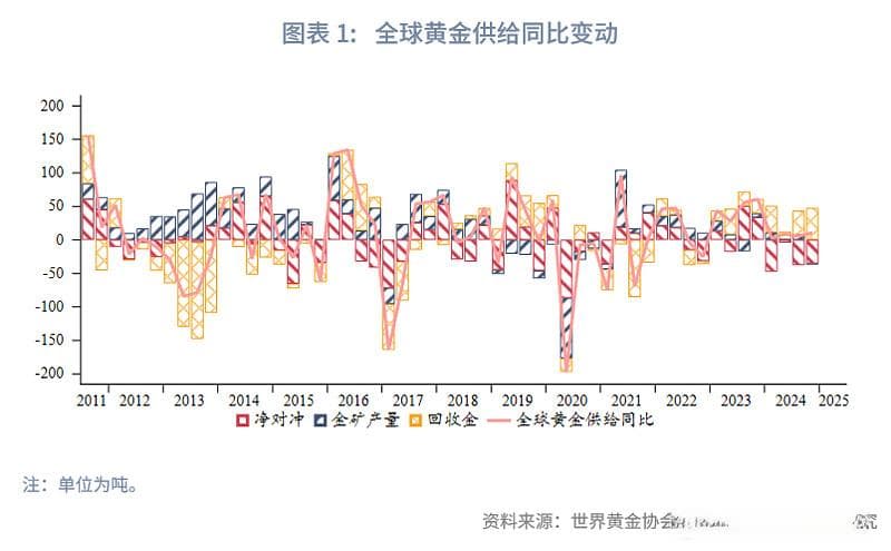 2024年全球黄金供需分析及结构对比