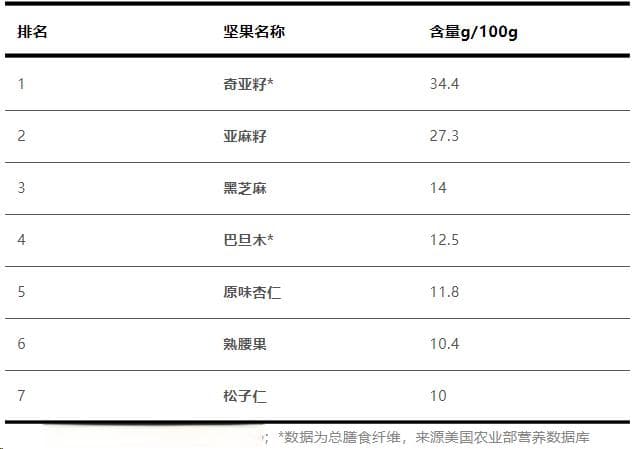 22种坚果营养大比拼，第一名你肯定猜不到