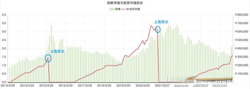 指数ETF投资策略：估值定投的原理与实践