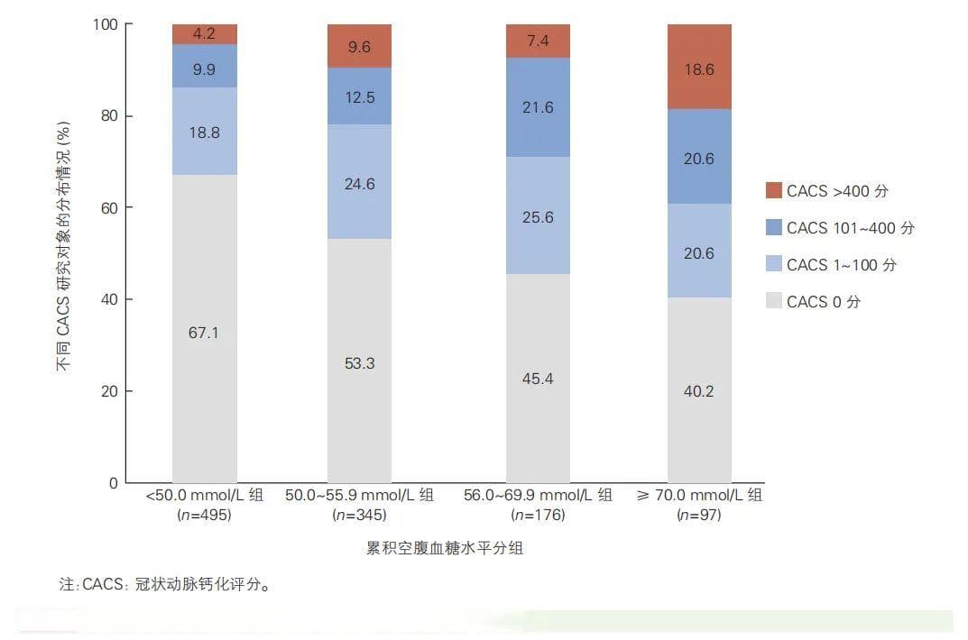 中国最新研究：空腹血糖持续升高，或可致冠脉钙化风险增加179%