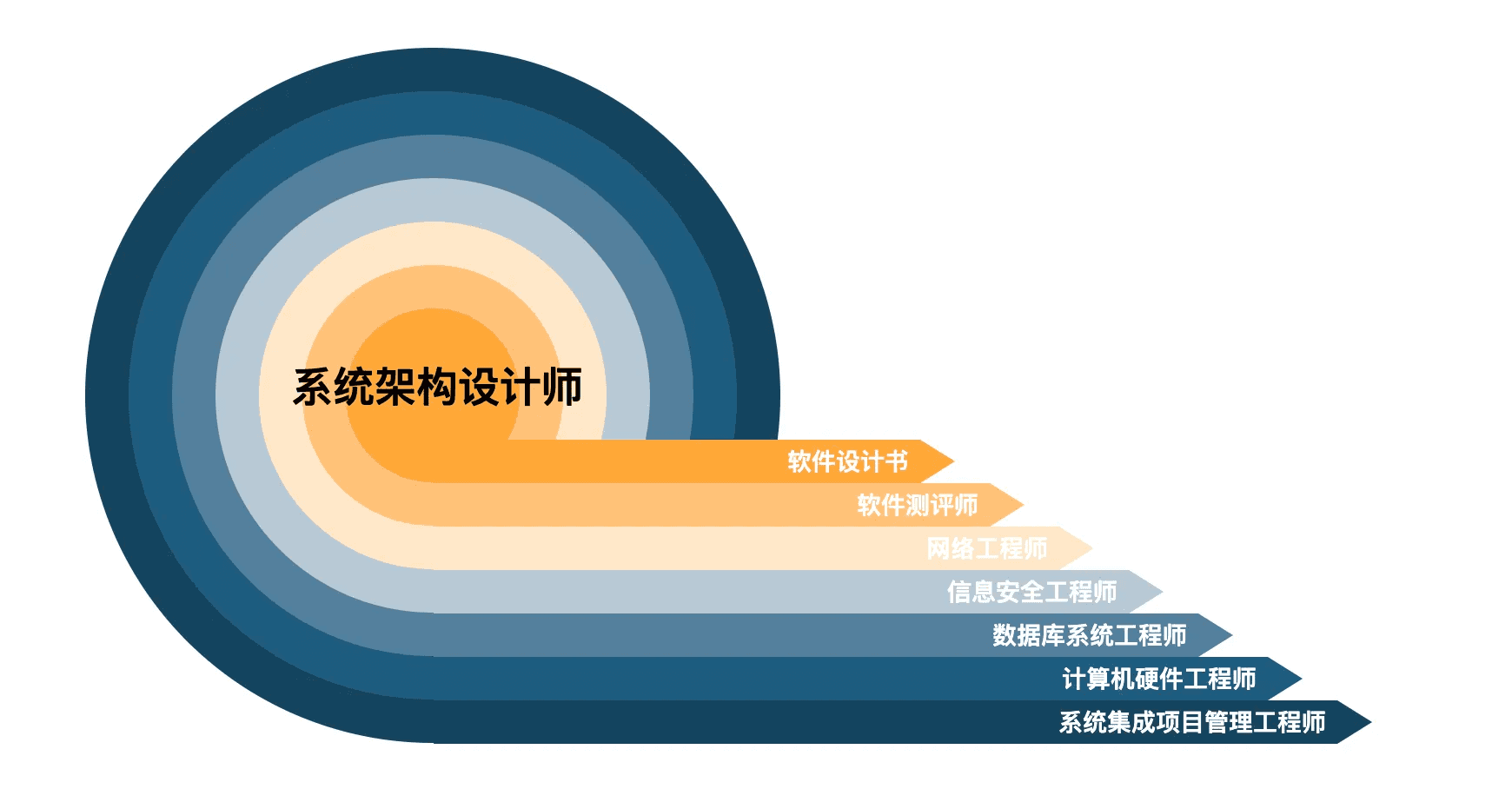 系统架构设计师：定义、职责与能力要求