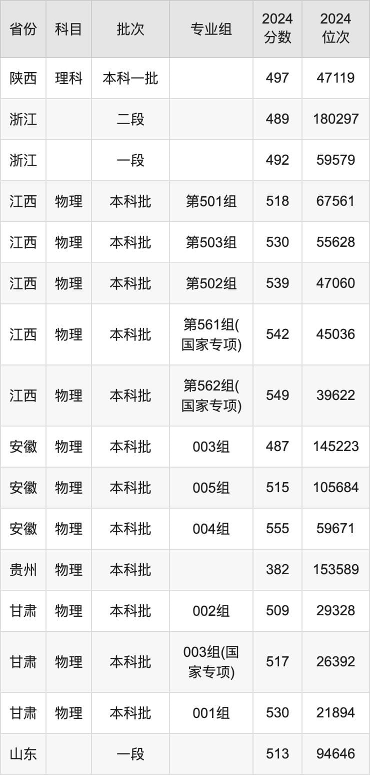 沈阳药科大学2024年全国录取分数线及招生计划详解