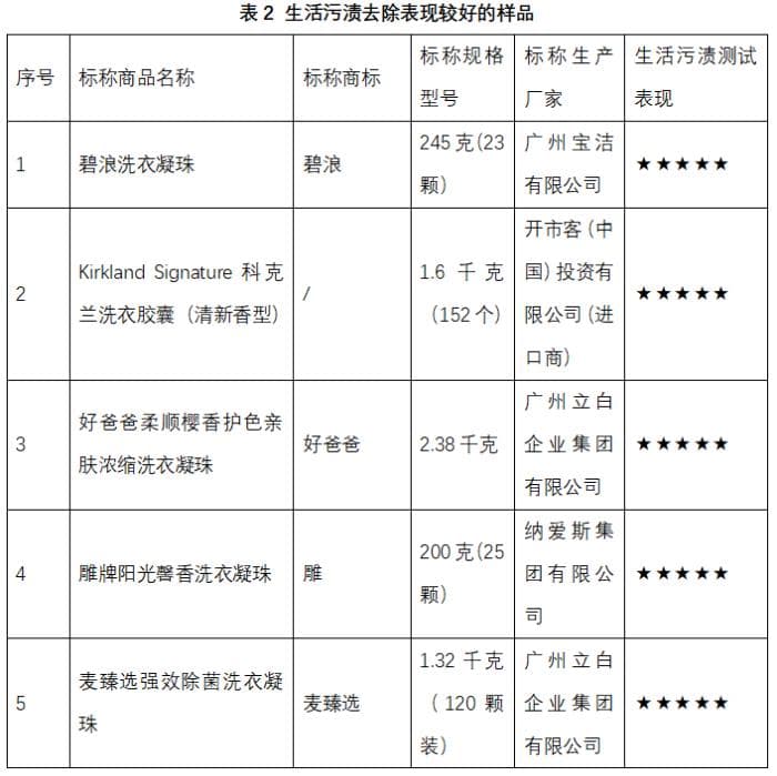 上海市消保委开展洗衣液洗衣凝珠测评 芝芙莲、蓝漂等样品去污效果差