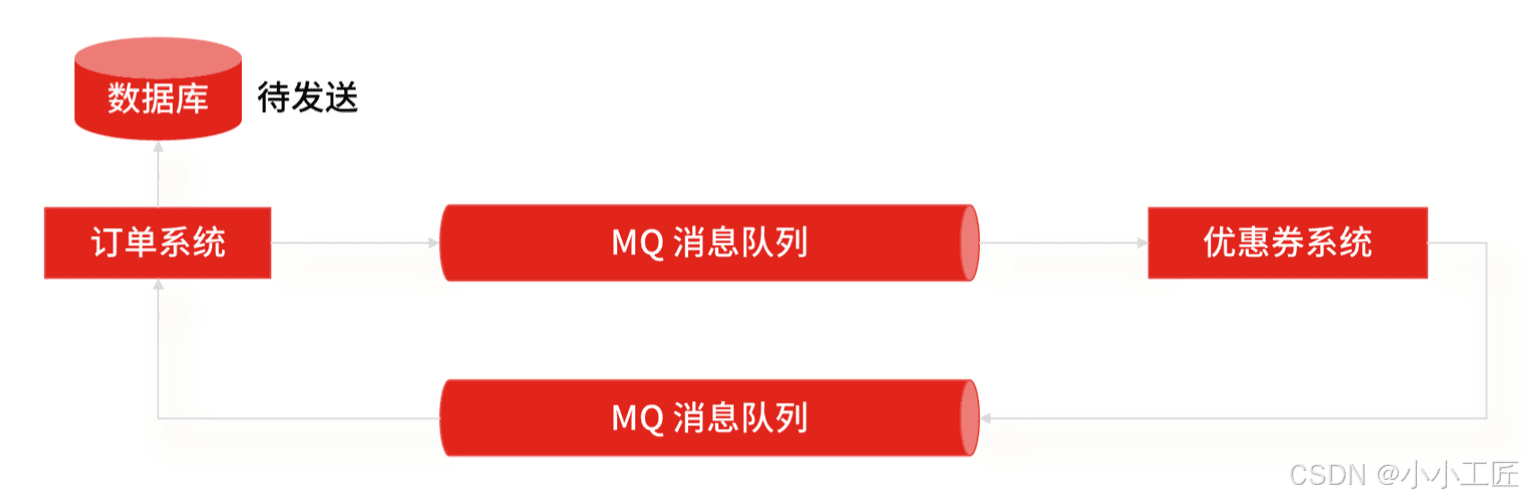 架构思维：分布式事务一致性_基于 MQ 的可靠消息投递方案