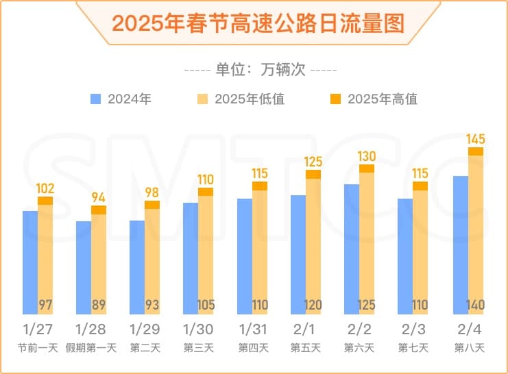 2025年上海春节假期交通出行指南：这些地方预计较拥堵，出行提示请收好