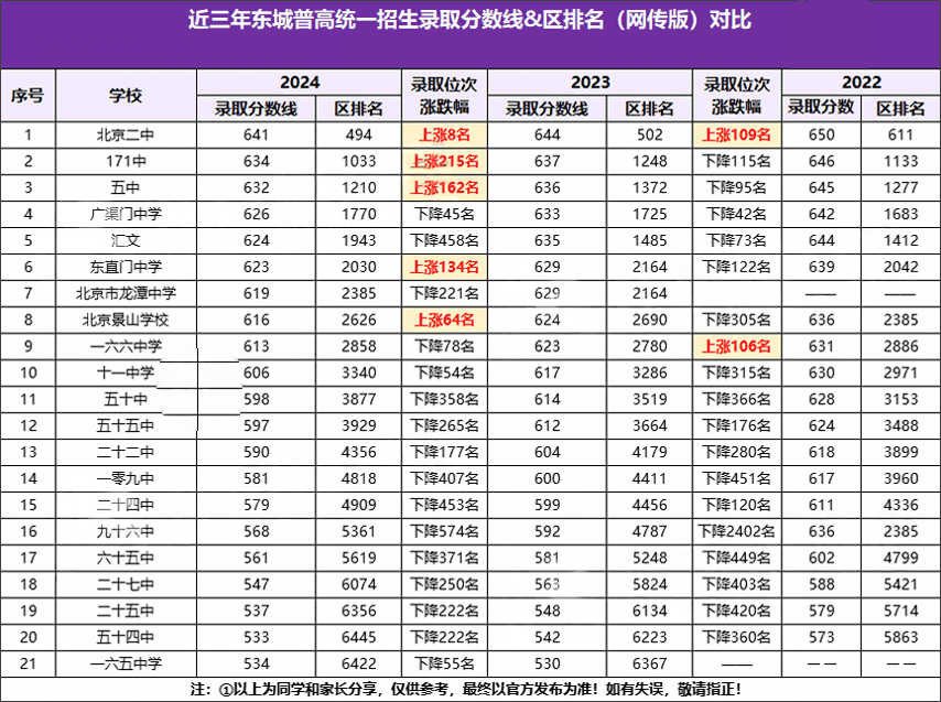 近三年北京各区高中录取分数线&区排名变化情况汇总！2025初升高重点关注！