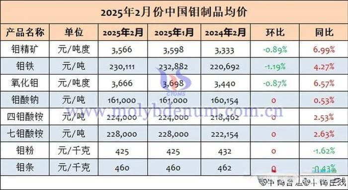 2025年2月中国钼制品价格走势全图及评述