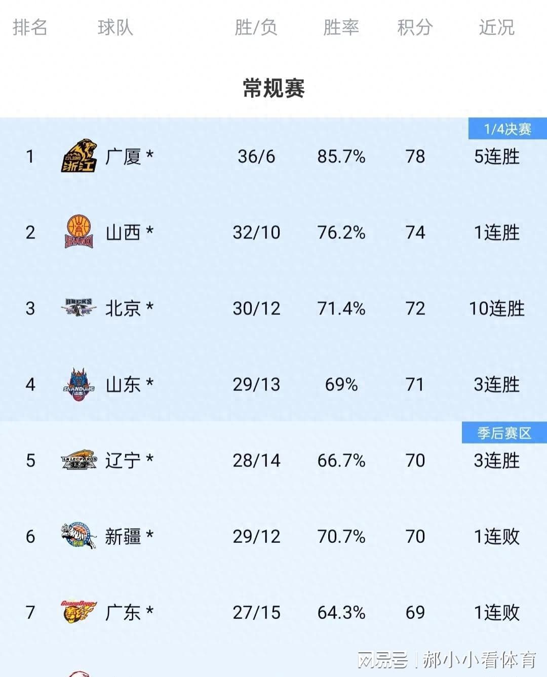 最后一搏！CBA季后赛排名形势大乱斗，第六名成"香饽饽"！