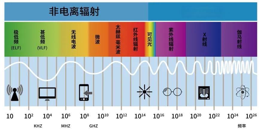 无线通信是怎样传递信息的？技术原理及常用类型科普
