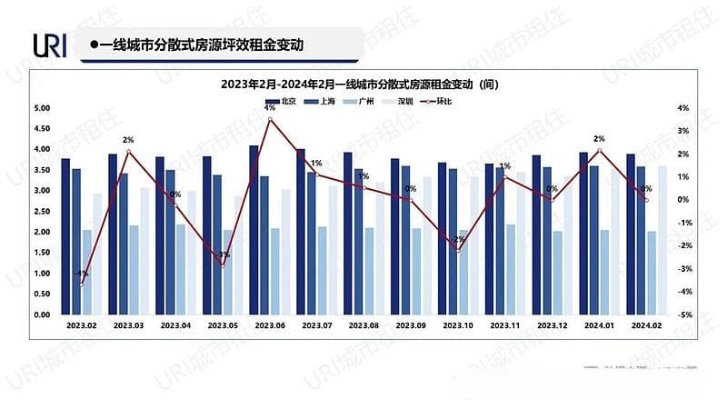 一线城市月报·2月丨住房租赁市场监测与分析报告