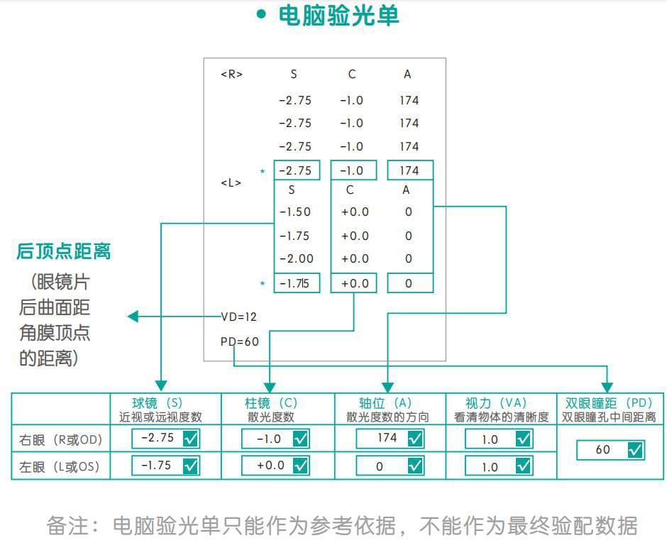 做了视力检查，却看不懂验光单？看了这个就全明白了