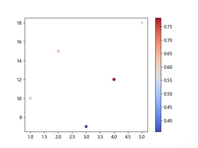 Matplotlib plt.scatter()函数详解：绘制散点图的完整指南