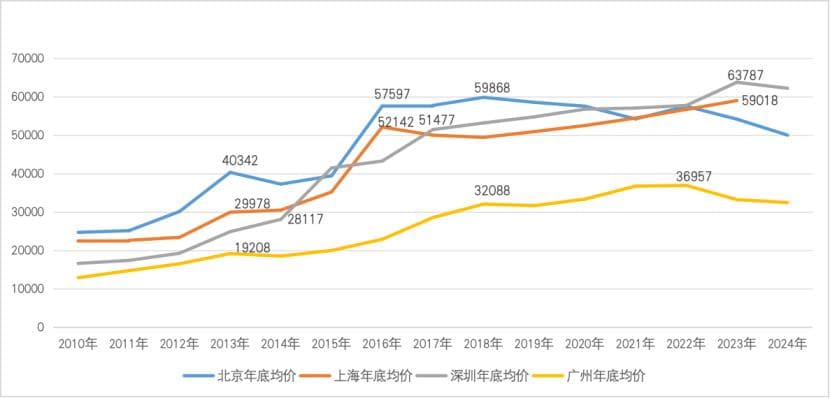 房价见底了吗？