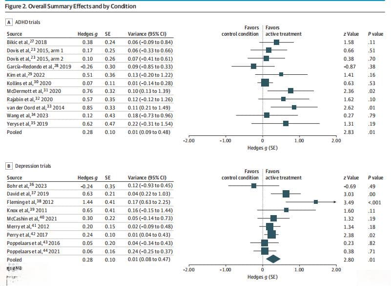 JAMA Pediatrics：游戏化数字心理健康干预对儿童心理健康状况的疗效