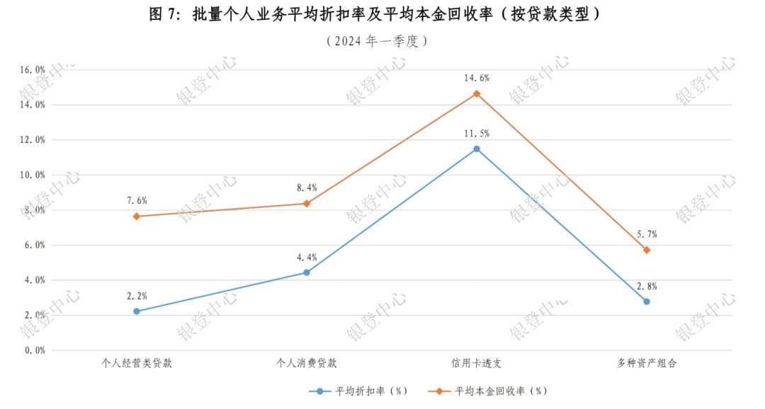 年内发布41期公告，消金公司为何批量转让个人不良贷款？