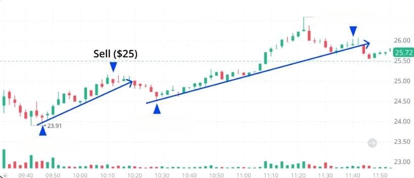 什么是日内交易？策略与风险全解析