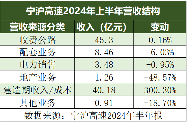 超七成高速公路企业上半年净利润下滑