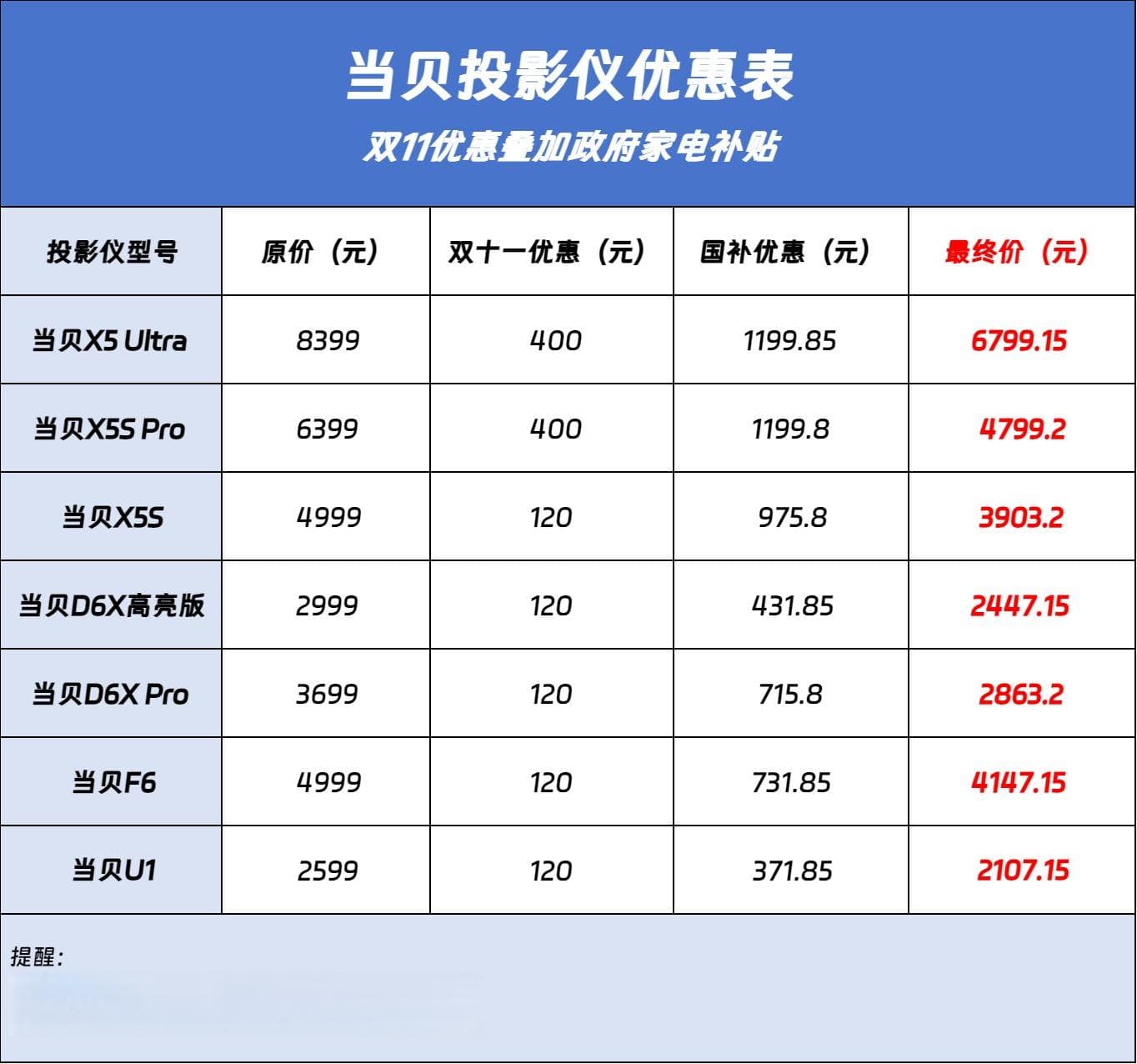 政府家电补贴每个地方都一样吗?国补哪个省份优惠力度最大?