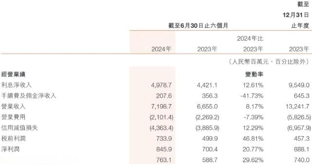 哈尔滨银行上半年不良贷款破百亿元 票据贴现暴涨至340亿或掩盖不良
