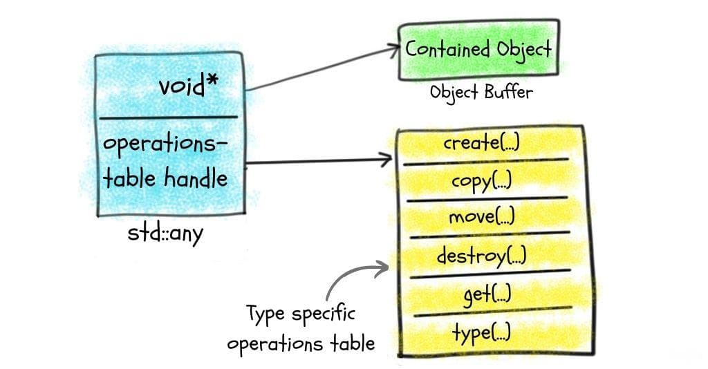 std::any内存管理指南：避免泄露和优化性能