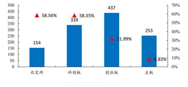 北交所专精特新“小巨人”企业占比58.6%，首次超过科创板