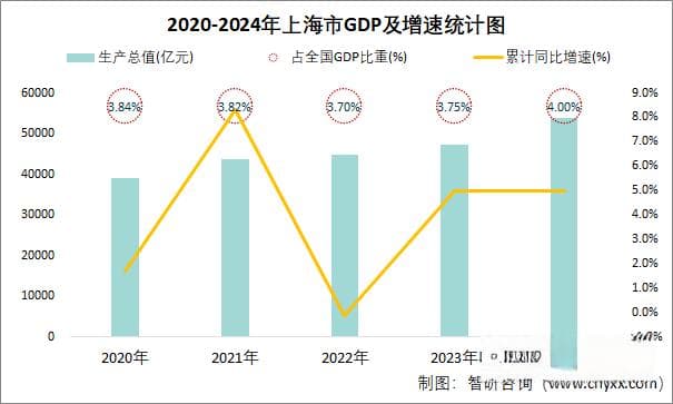 2024年上海市GDP达53927亿元，同比增长5%