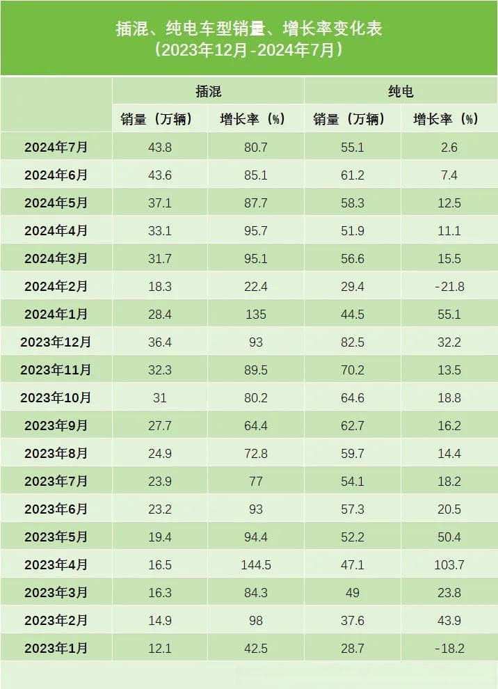 增程、插混受宠，纯电不香了？