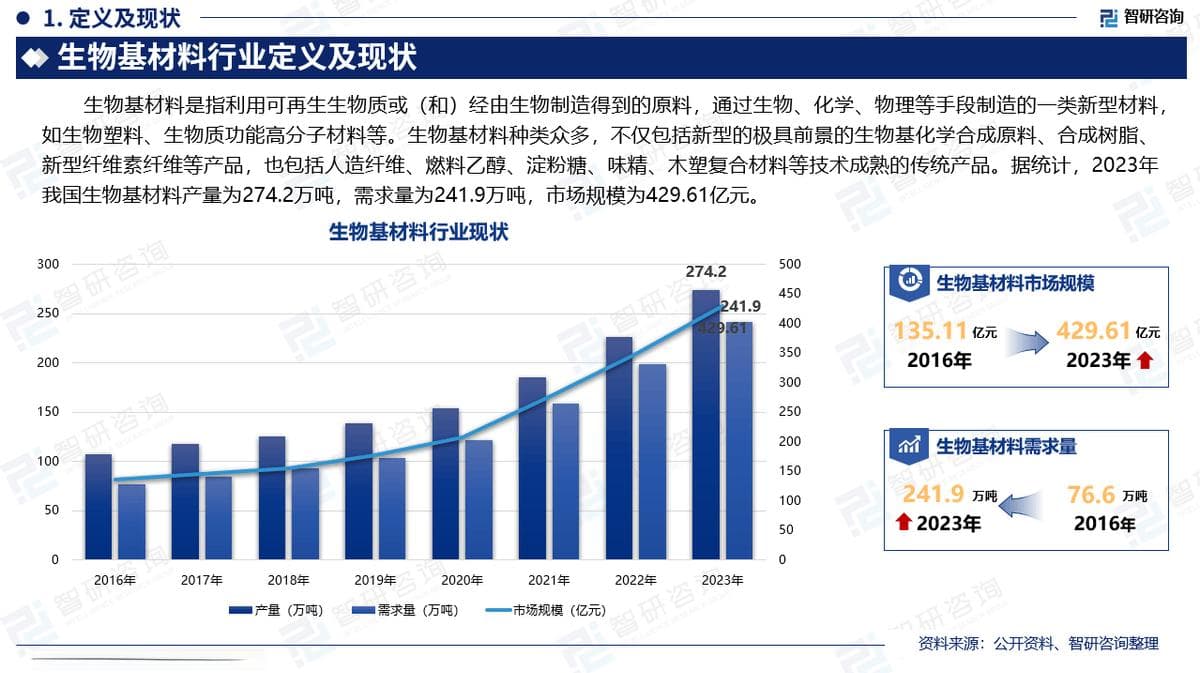 中国生物基材料行业政策梳理、市场现状及发展前景分析报告（2025版）