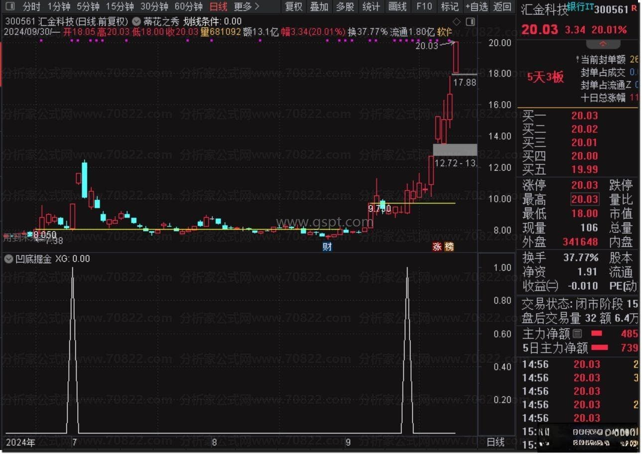 【凹底掘金】牛股再也不稀罕，副图+选股指标（详解）