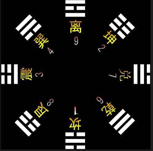 周易详解：八卦来源及与自然对应关系，先天八卦，后天八卦