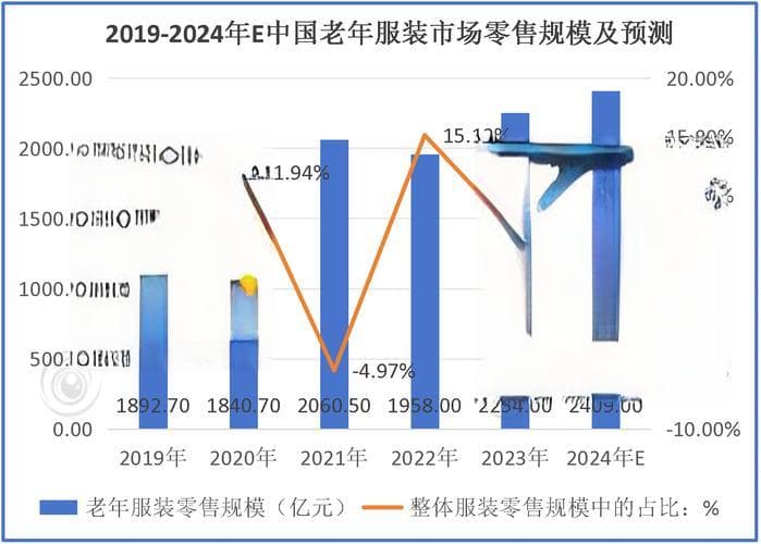 适老化设计与时尚元素融合：探索中老年服饰市场的新趋势与营销策略