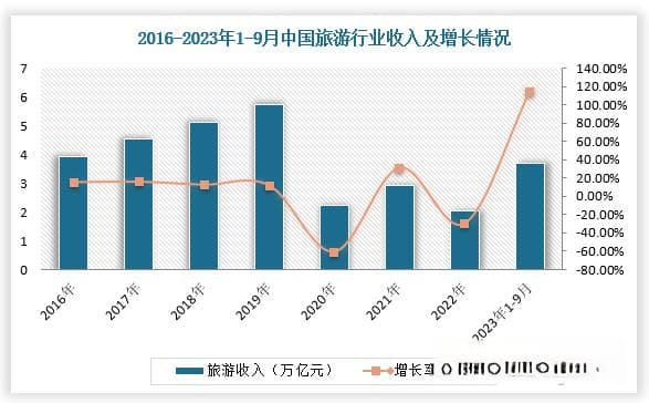 我国旅游行业分析：市场复苏提速 内容平台崛起致消费决策逐渐理性