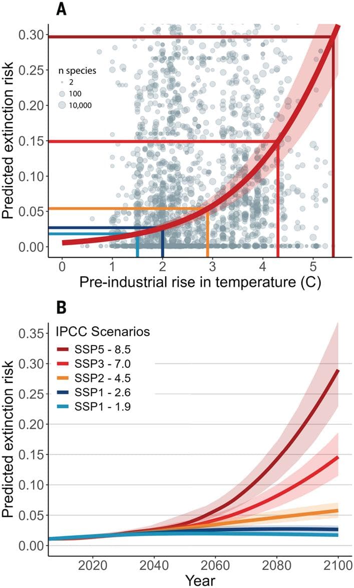 Science最新研究：气候变化已导致1.6%物种灭绝，1.5℃是关键阈值