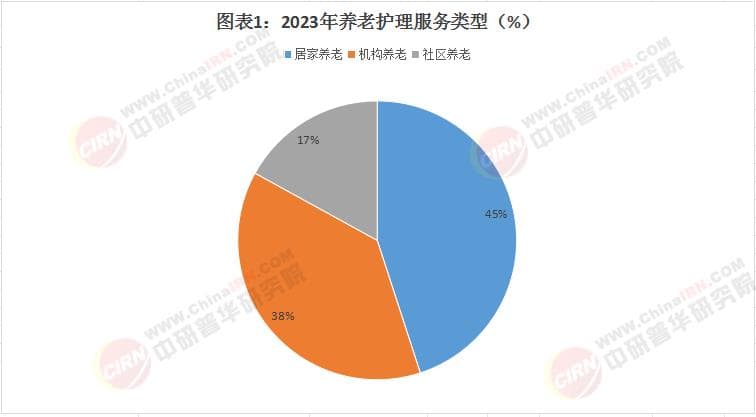 万亿蓝海！养老护理产业现状分析（附产业链图谱、案例分析）