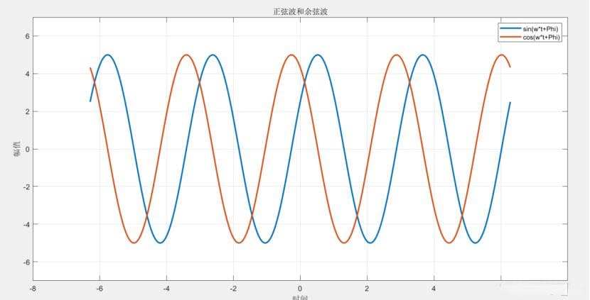 MATLAB绘制方波、锯齿波、三角波、正弦波和余弦波