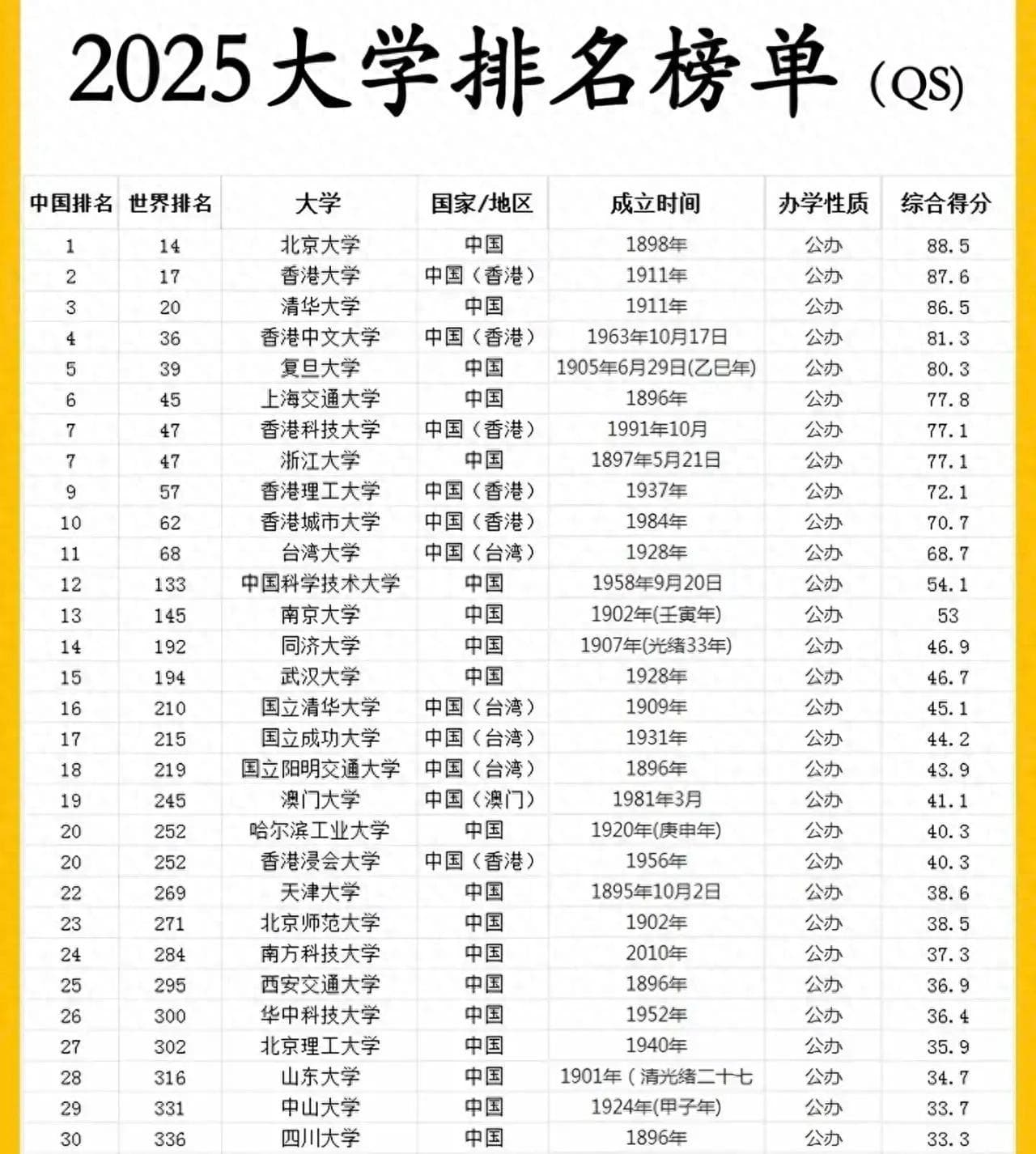 全国30强高校排名大调整：浙大第7，武汉大学第15，山东大学第28