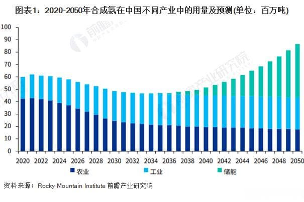 2024年中国液氨细分应用市场分析：新能源领域的应用是关键增长点