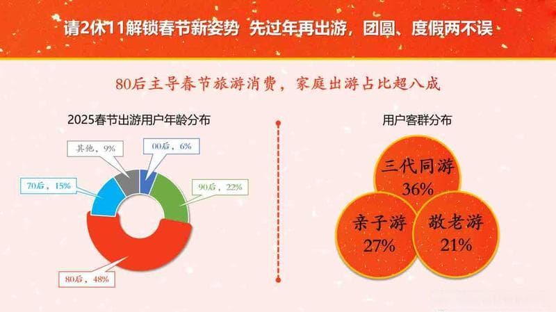2025春节旅游：错峰出游成新选择，传统文化游热度最高