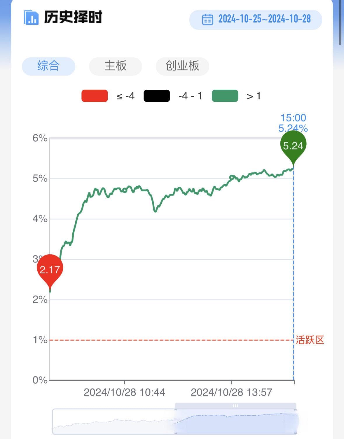 【每日收评】全市场近300股涨停！短线炒作持续火爆，并购重组概念强者恒强