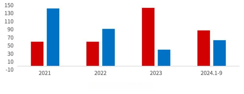 2024年1-9月债券发行主体信用评级调整情况梳理与展望