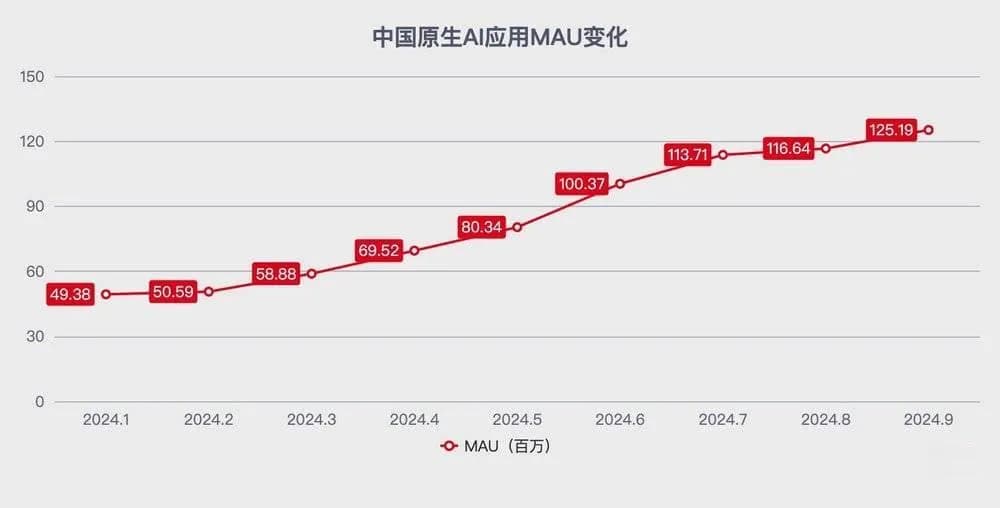 投资人开始密集出手，热钱涌向AI应用