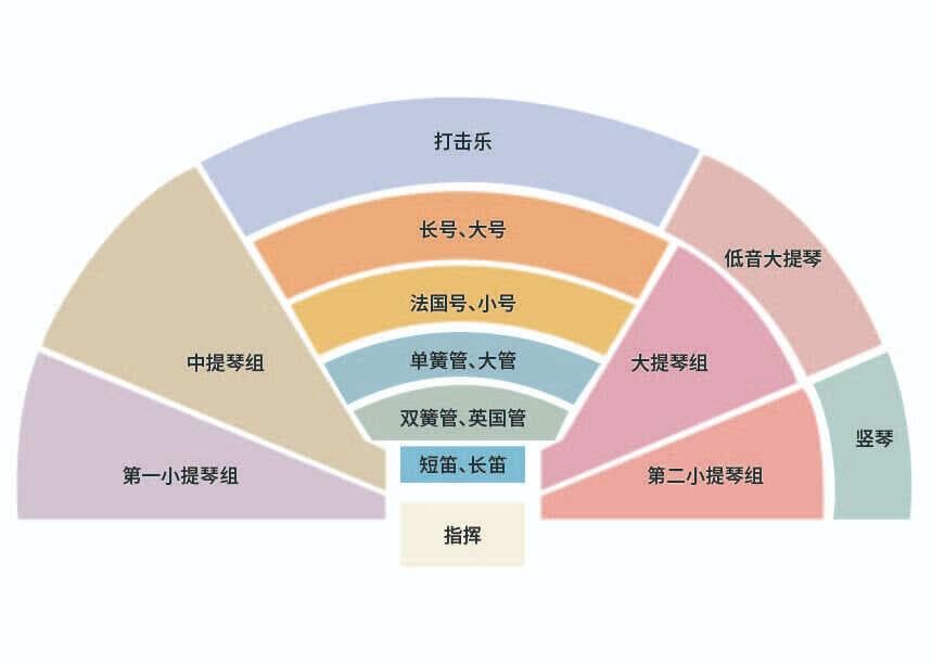 探秘交响乐团：乐团的构成与座次排列