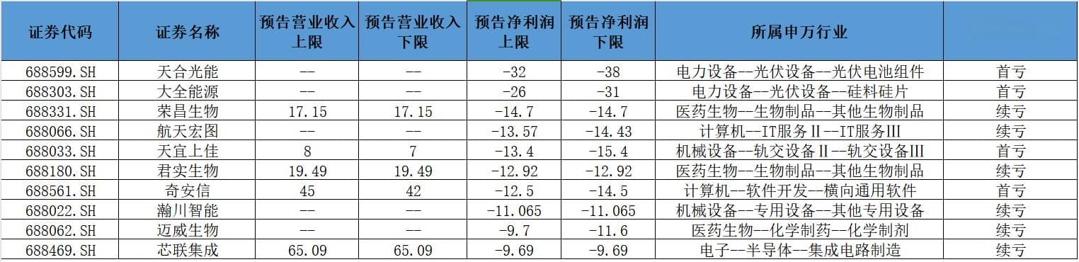 盘点科创板2024年业绩预告：逾百家预喜 营收前十“优等生”半导体公司占九席
