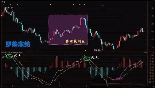 期货日内交易实战技法：MACD与KDJ的完美组合